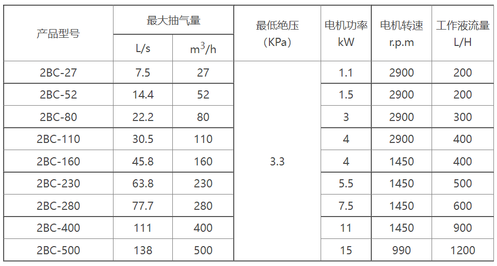 2BC水环式欧宝(中国)选型参数表